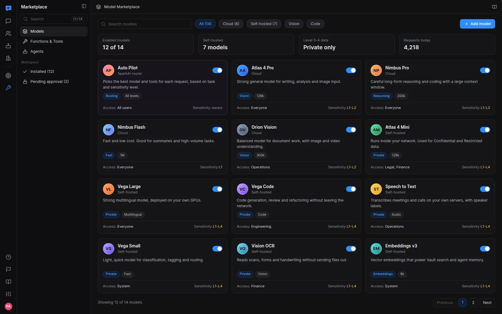 Model marketplace listing cloud and self-hosted models with capabilities, role access and the data sensitivity levels each model may handle, paginated at 12 of 14.