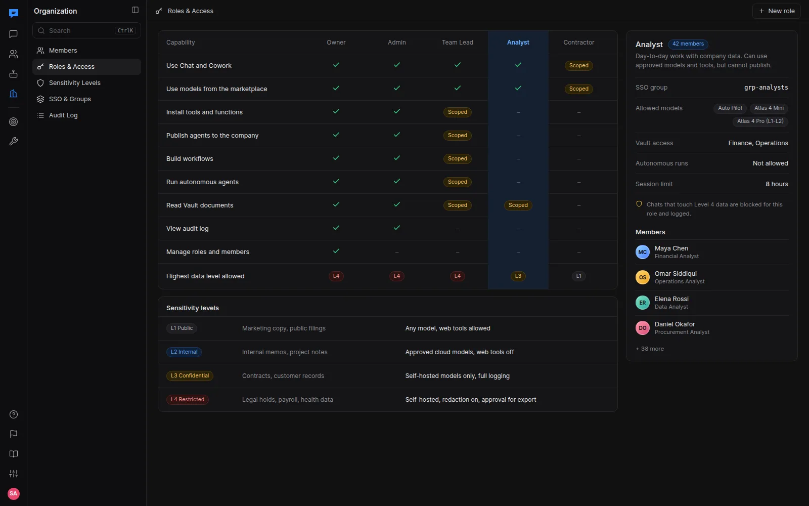 Roles and access screen with a permission matrix across five roles, a data sensitivity ceiling for each role and a role detail panel.