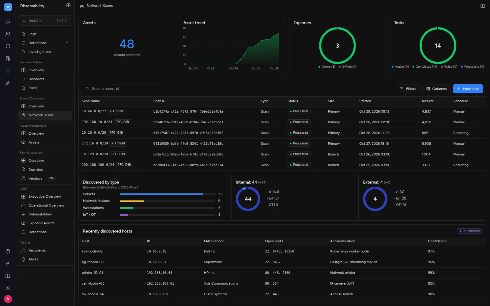 Network scan console listing scans of private RFC 1918 ranges, discovered asset counts and newly found hosts classified by AI.
