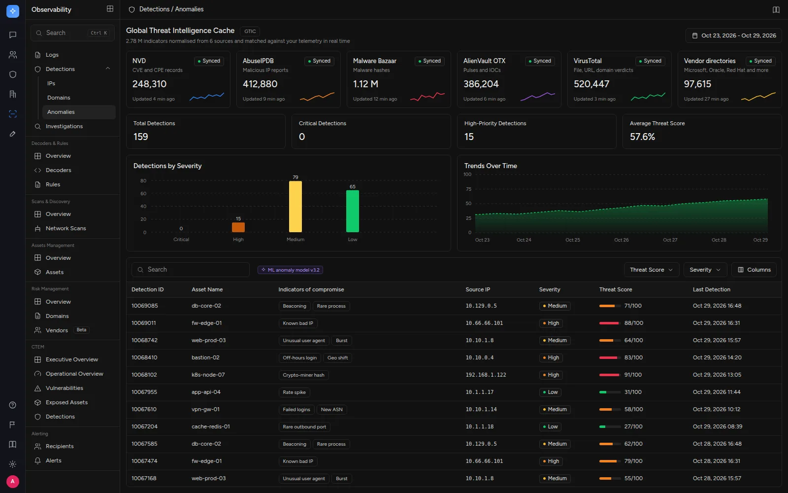 Threat intelligence cache status for six feeds above an anomaly detection view with a severity chart, a score trend and detections tagged with multiple indicators of compromise.