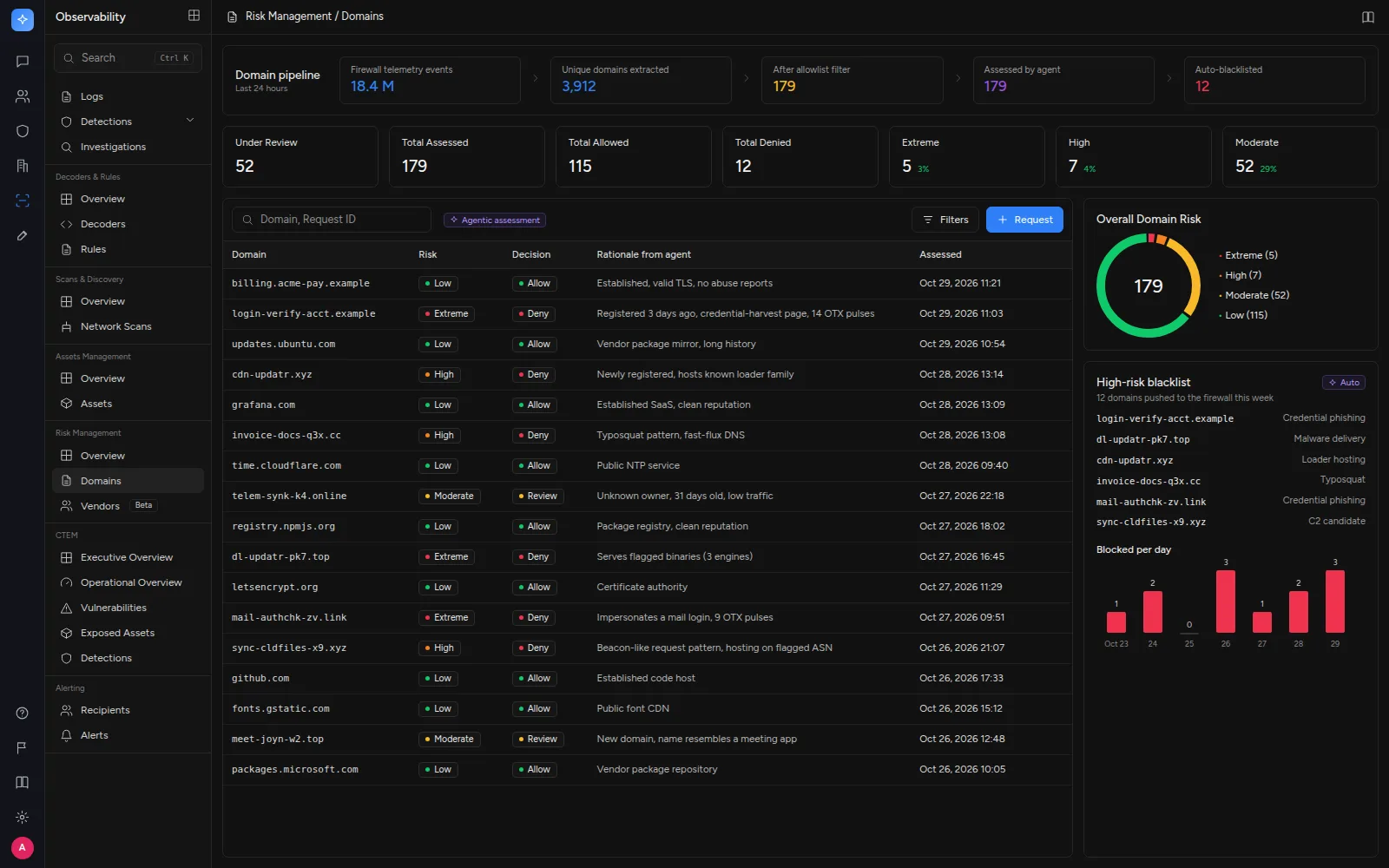 Domain risk view that turns firewall telemetry into assessed domains, with agent rationale per decision and an automatic high-risk blacklist of fictional example domains.