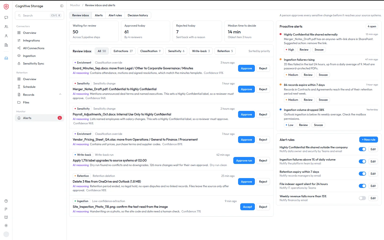 Unified review inbox with classification, sensitivity, write-back, retention and extraction items waiting for approval with AI reasoning, next to proactive alerts and alert rules.